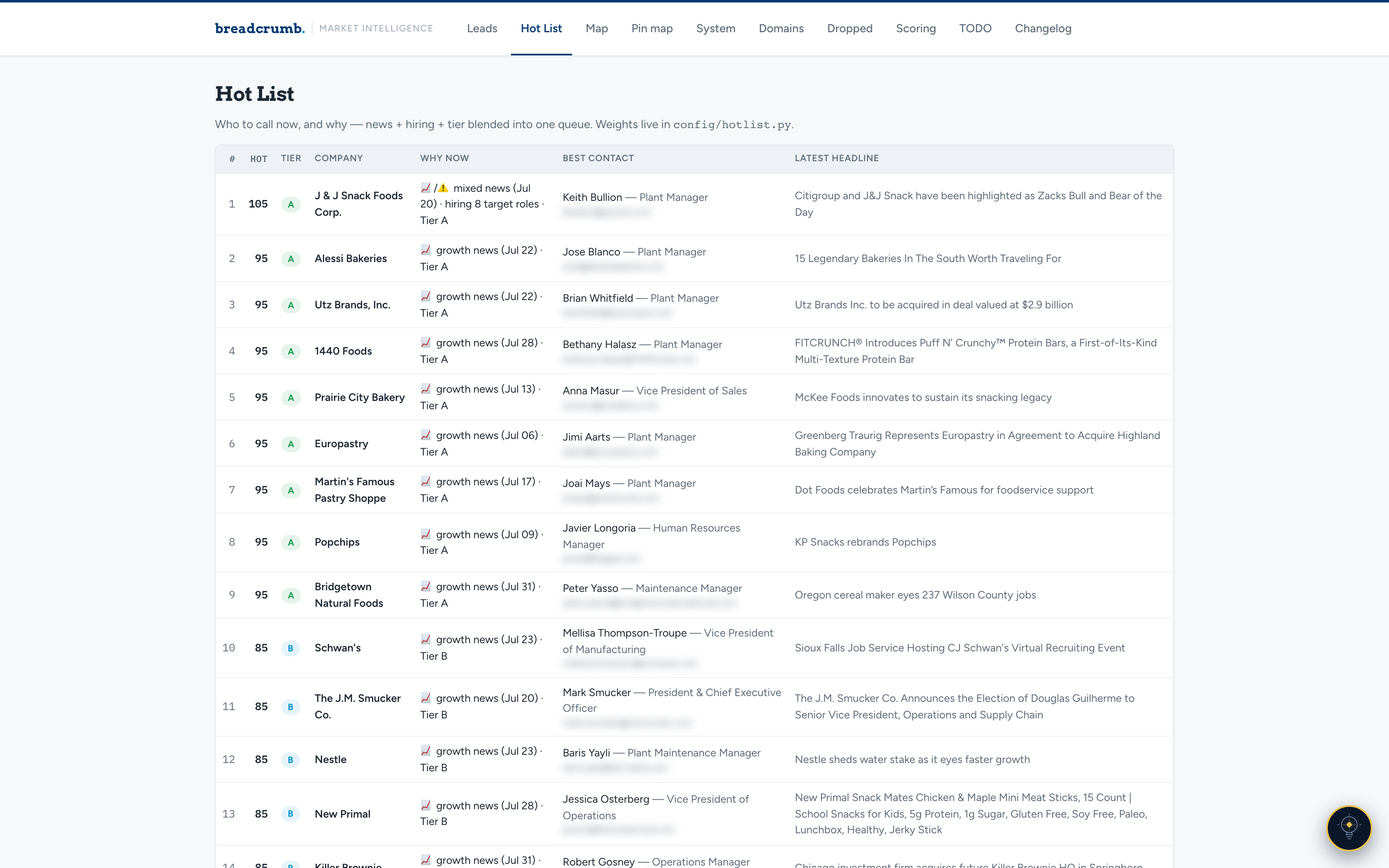 Breadcrumb Hot List call queue blending news signals, hiring activity, and lead tier into a ranked list, each row showing why to call now, the best decision-maker contact, and the latest company headline.