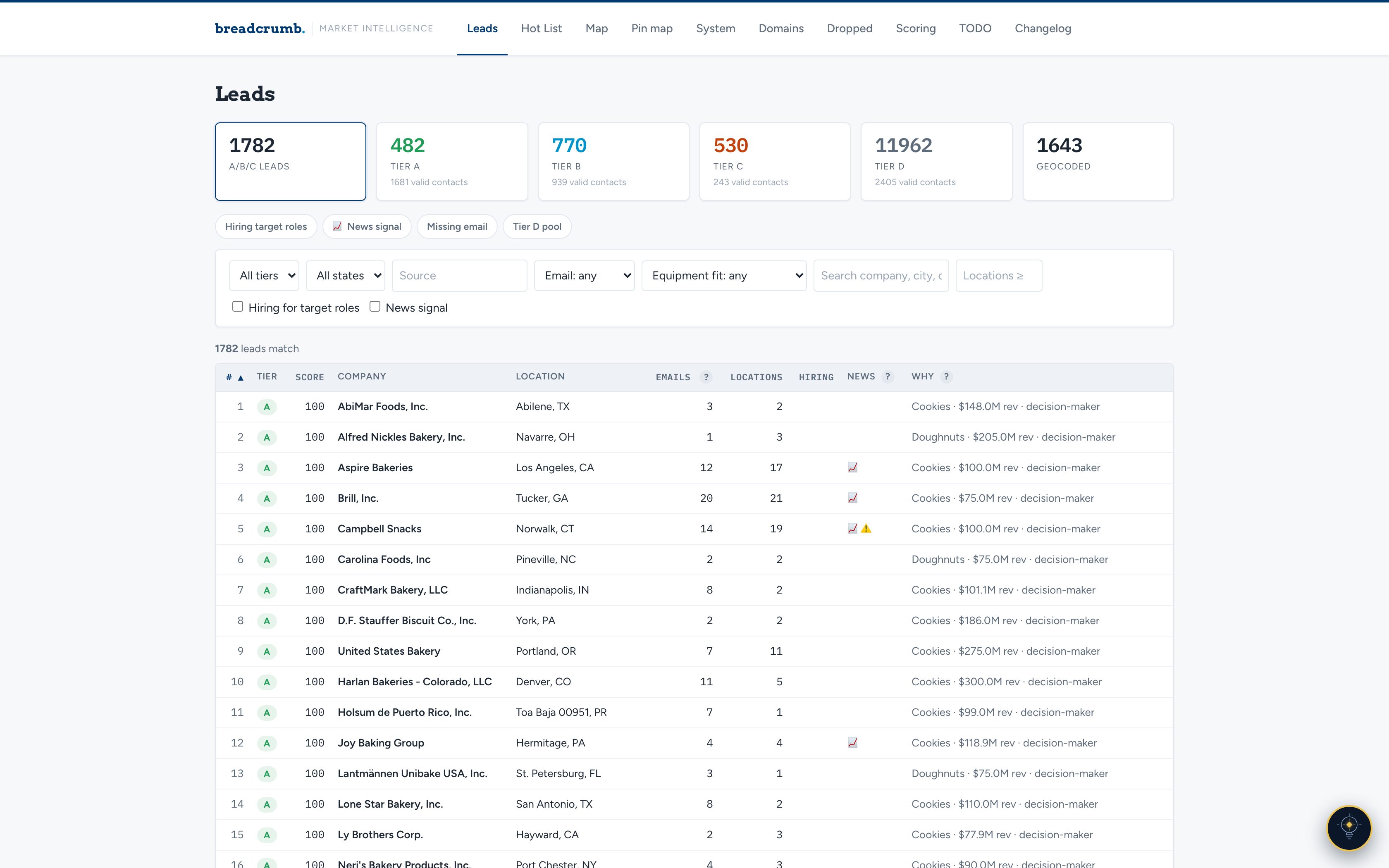Breadcrumb market intelligence platform leads dashboard showing 1,782 qualified leads scored into tiers, with filters for state, source, email coverage, equipment fit, hiring signals, and news signals.
