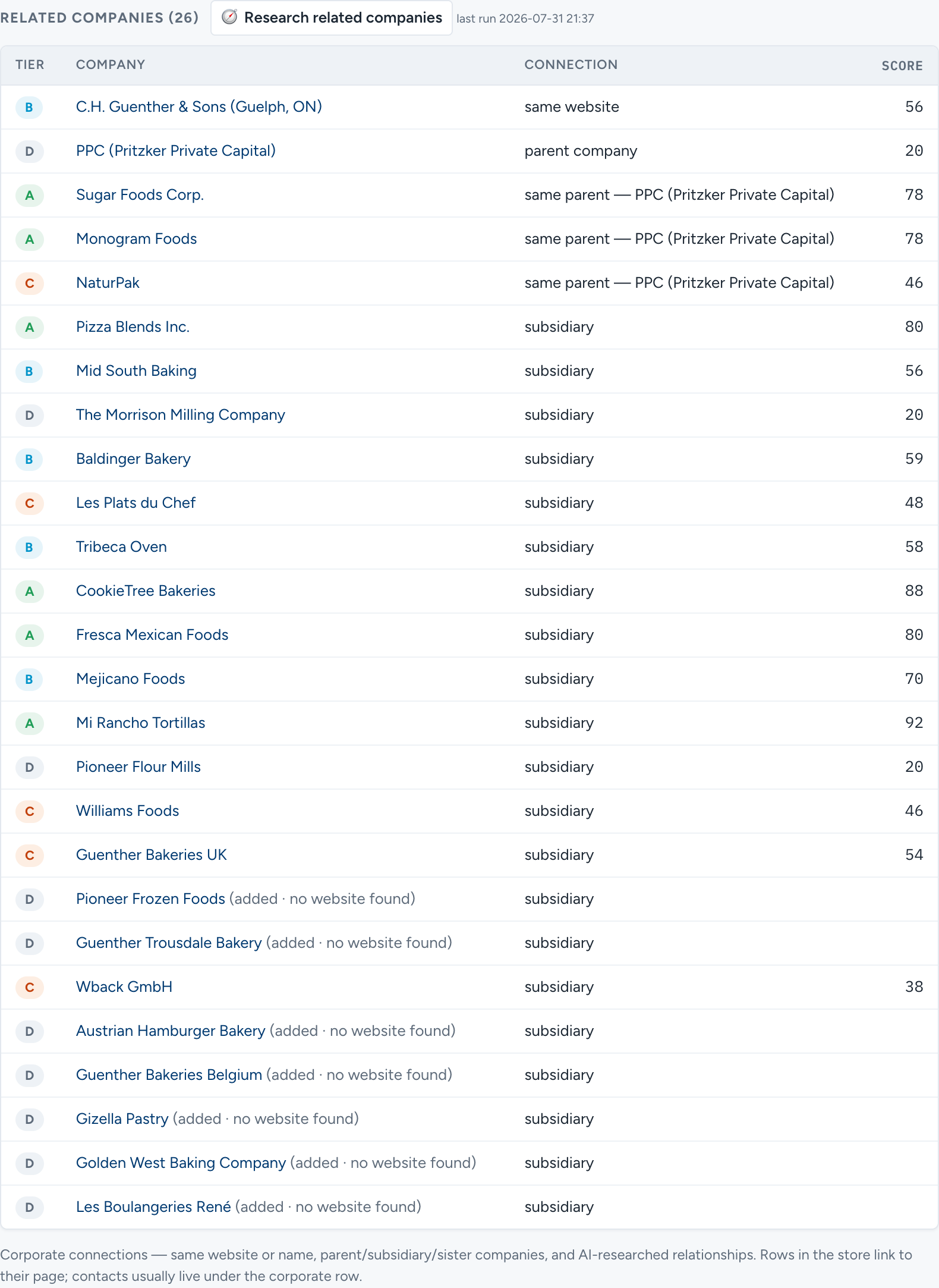 Related companies view listing 26 corporate connections — parent company, same-parent sisters, and subsidiaries — each cross-referenced against the lead database with its own Tier A–D badge and score.